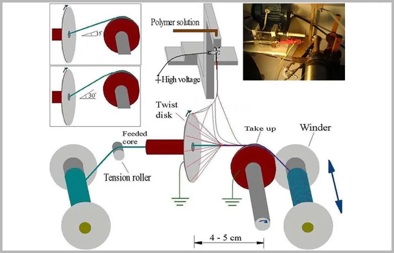 The Spinning Principle